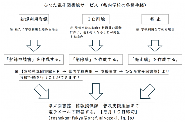 ひなた電子図書館サービス手続き