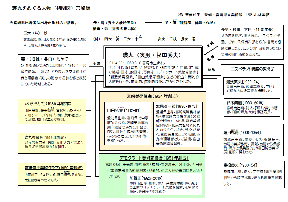 瑛九をめぐる人物（相関図）宮崎編