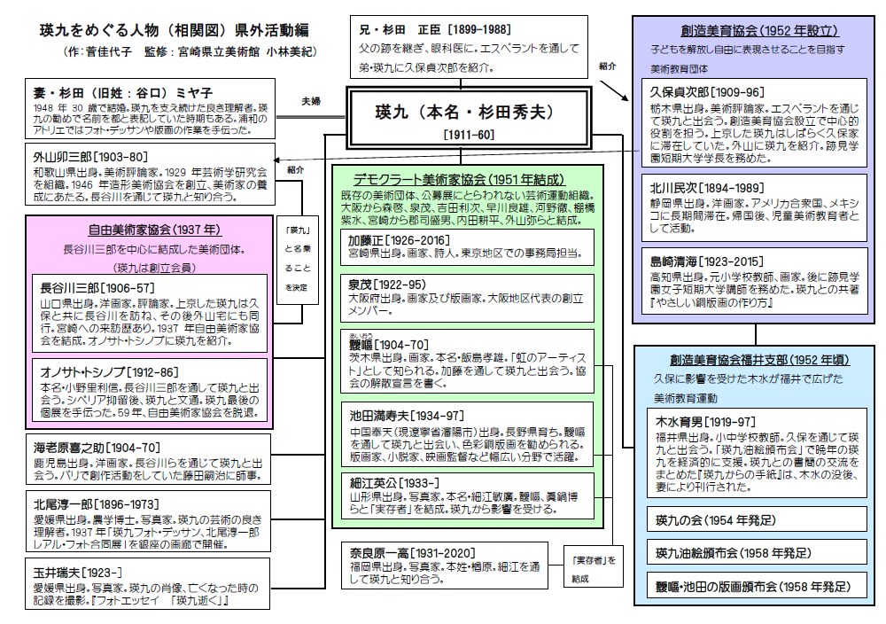 瑛九をめぐる人物（相関図）県外活動編